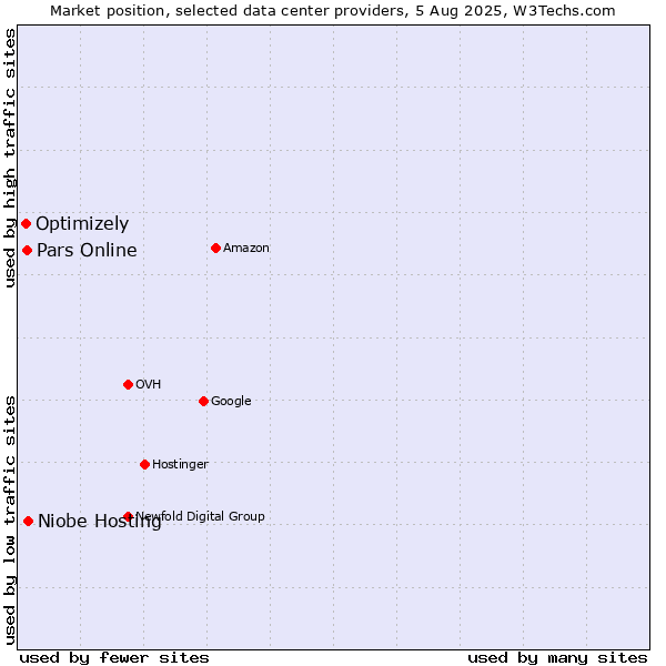 Market position of Niobe Hosting vs. Pars Online vs. Optimizely