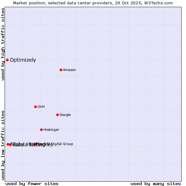Market position of Raiola Networks vs. Niobe Hosting vs. Optimizely