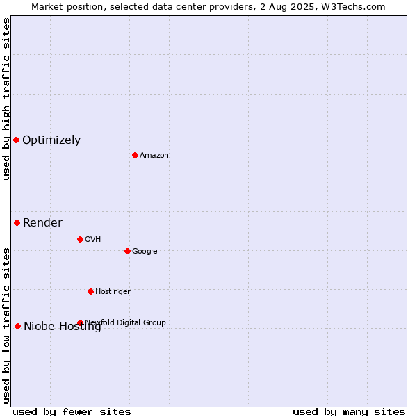 Market position of Niobe Hosting vs. Render vs. Optimizely