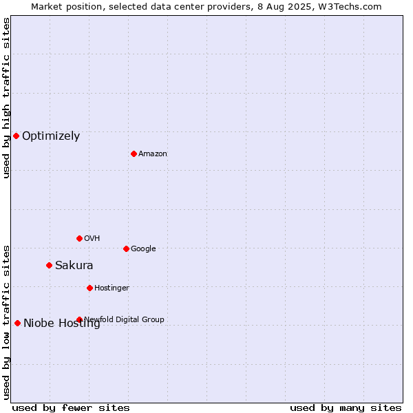 Market position of Sakura vs. Niobe Hosting vs. Optimizely