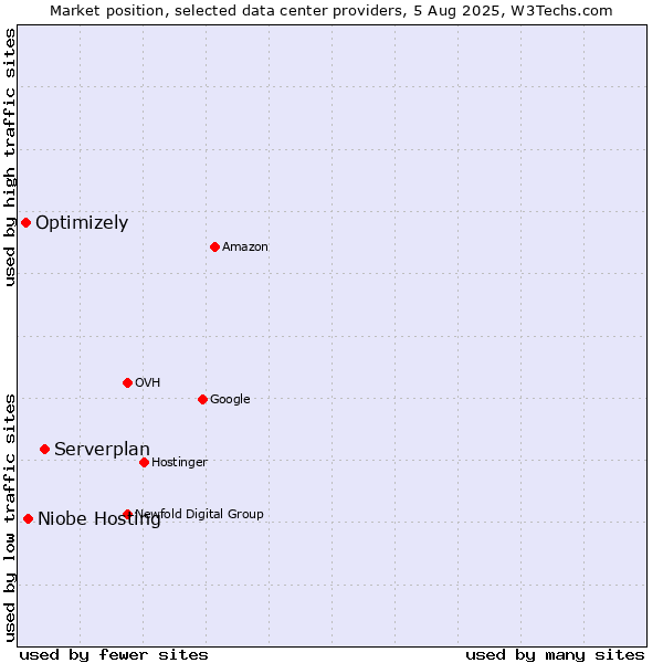Market position of Serverplan vs. Niobe Hosting vs. Optimizely