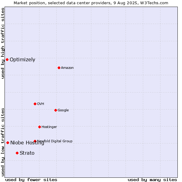 Market position of Strato vs. Niobe Hosting vs. Optimizely