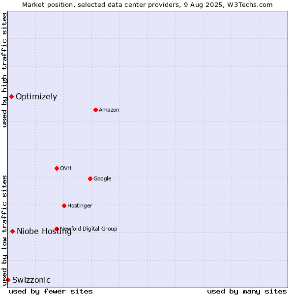 Market position of Niobe Hosting vs. Optimizely vs. Swizzonic