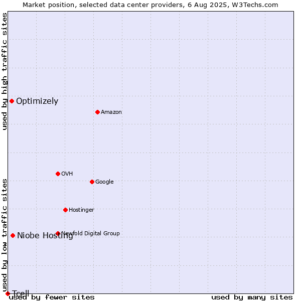 Market position of Niobe Hosting vs. Optimizely vs. Tcell