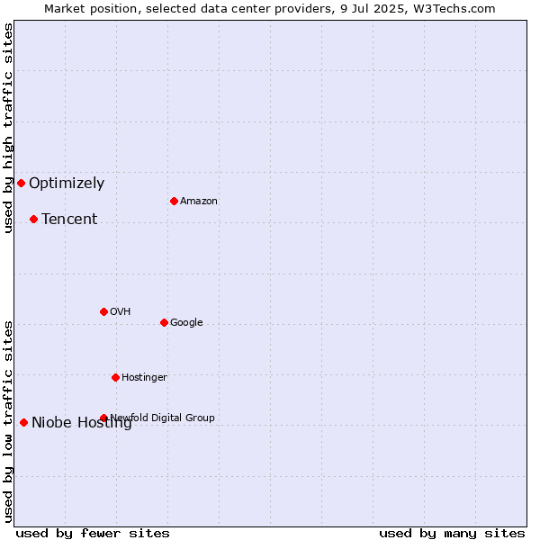 Market position of Tencent vs. Niobe Hosting vs. Optimizely