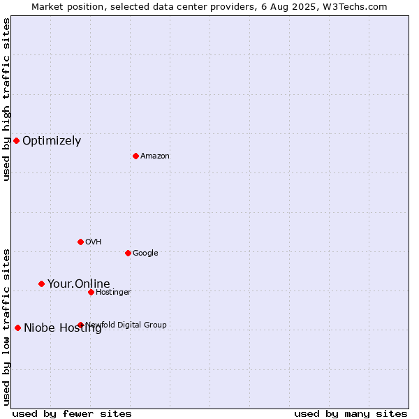 Market position of Your.Online vs. Niobe Hosting vs. Optimizely