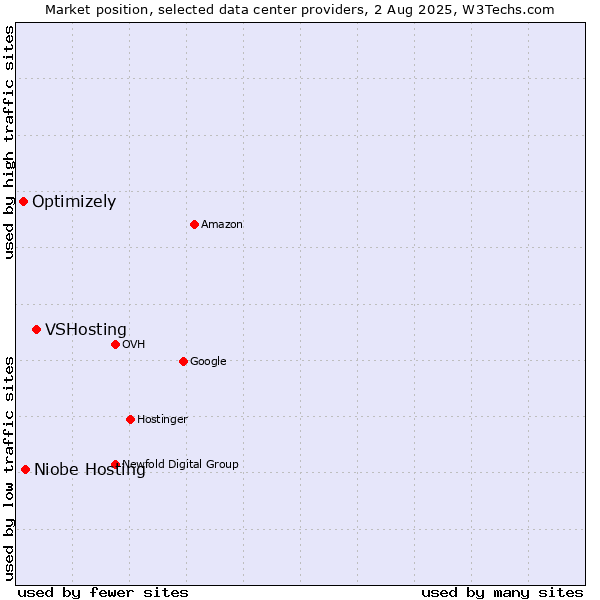 Market position of VSHosting vs. Niobe Hosting vs. Optimizely