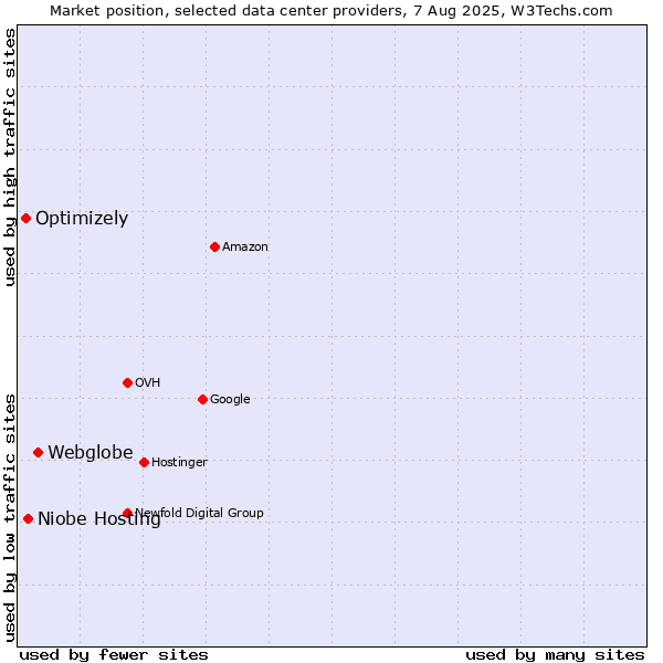 Market position of Webglobe vs. Niobe Hosting vs. Optimizely