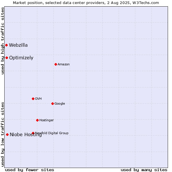 Market position of Niobe Hosting vs. Optimizely vs. Webzilla