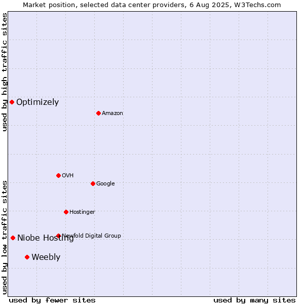 Market position of Weebly vs. Niobe Hosting vs. Optimizely