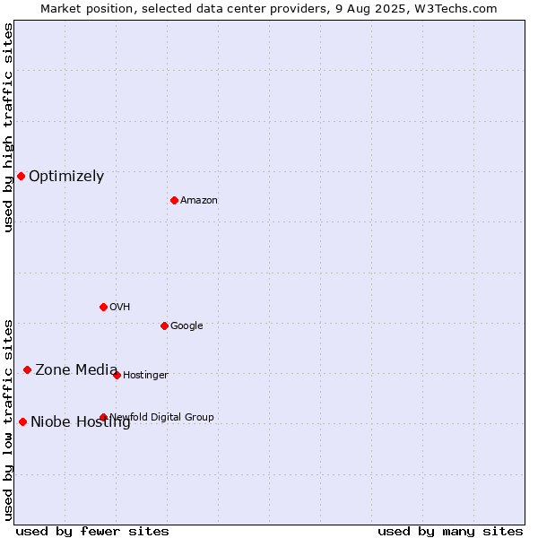 Market position of Zone Media vs. Niobe Hosting vs. Optimizely