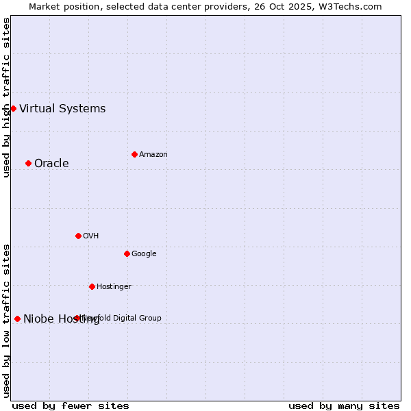 Market position of Oracle vs. Niobe Hosting vs. Virtual Systems