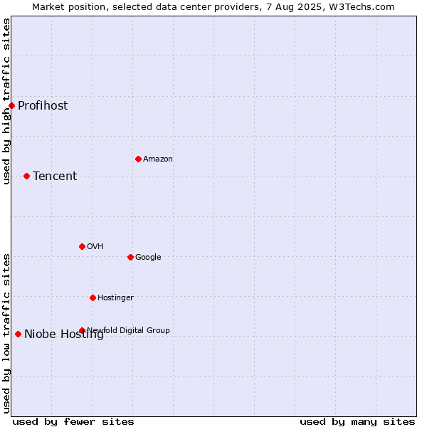 Market position of Tencent vs. Niobe Hosting vs. Profihost