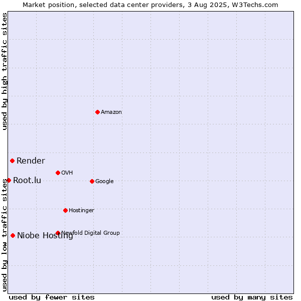 Market position of Niobe Hosting vs. Render vs. Root.lu