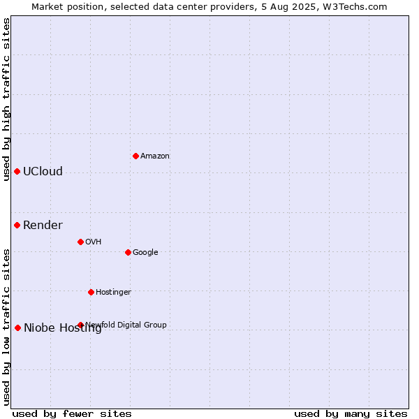 Market position of Niobe Hosting vs. Render vs. UCloud