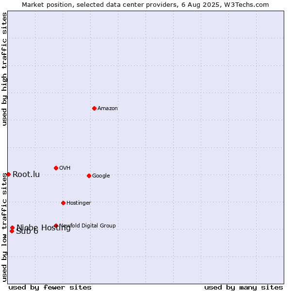 Market position of Niobe Hosting vs. Sub 6 vs. Root.lu