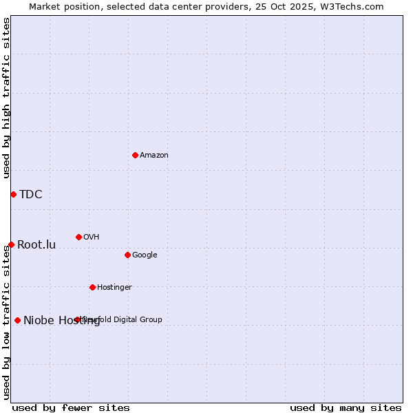 Market position of Niobe Hosting vs. TDC vs. Root.lu