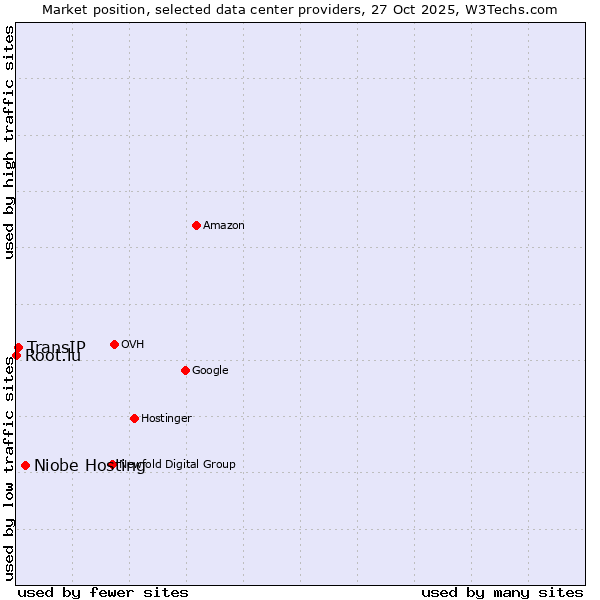Market position of Niobe Hosting vs. TransIP vs. Root.lu