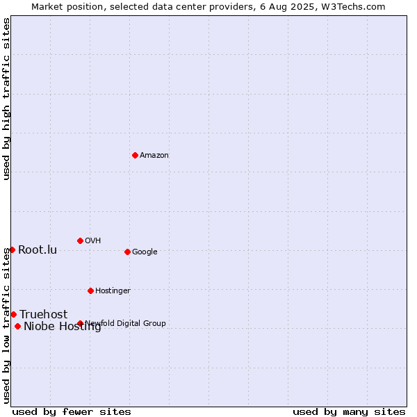 Market position of Niobe Hosting vs. Truehost vs. Root.lu