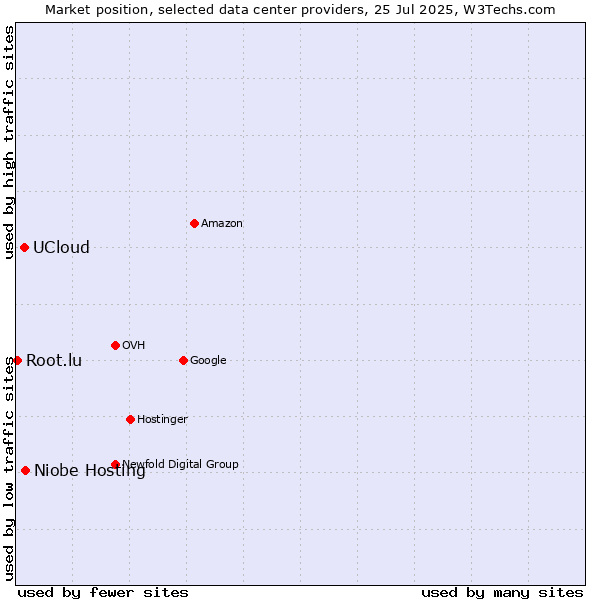 Market position of Niobe Hosting vs. UCloud vs. Root.lu