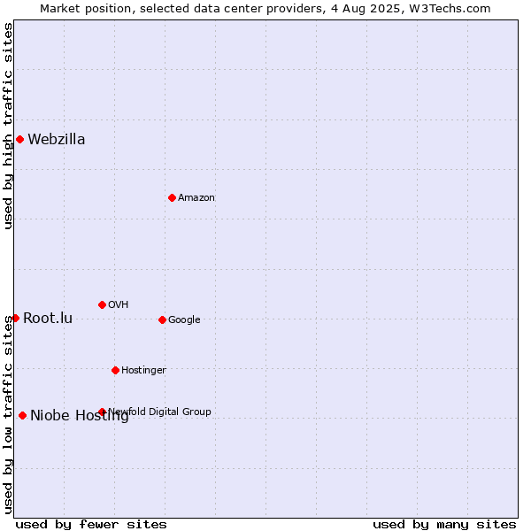 Market position of Niobe Hosting vs. Webzilla vs. Root.lu