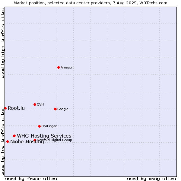 Market position of WHG Hosting Services vs. Niobe Hosting vs. Root.lu