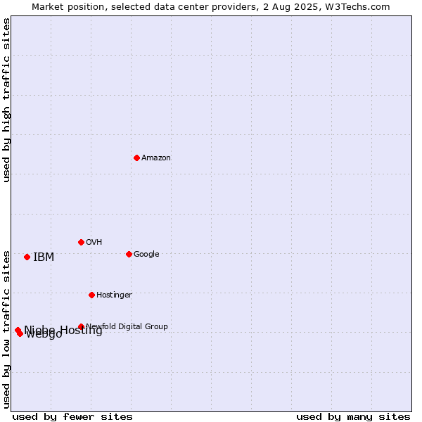 Market position of IBM vs. webgo vs. Niobe Hosting