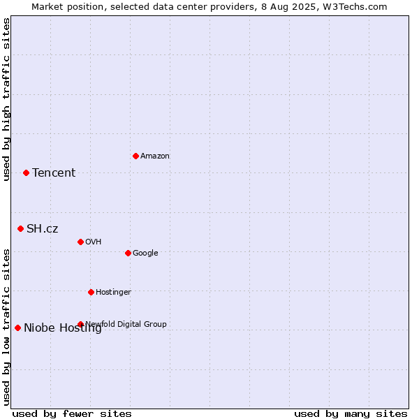 Market position of Tencent vs. SH.cz vs. Niobe Hosting