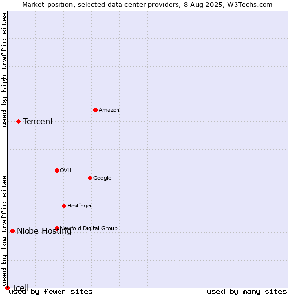 Market position of Tencent vs. Niobe Hosting vs. Tcell