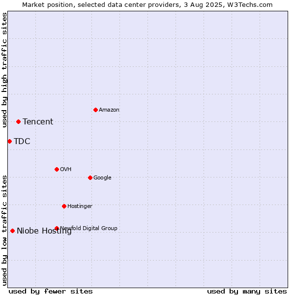 Market position of Tencent vs. Niobe Hosting vs. TDC