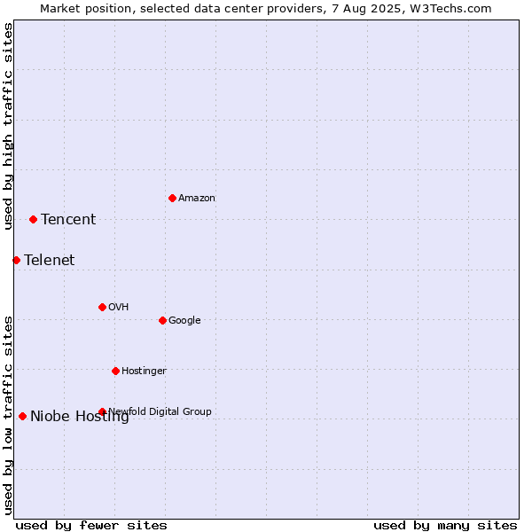 Market position of Tencent vs. Niobe Hosting vs. Telenet
