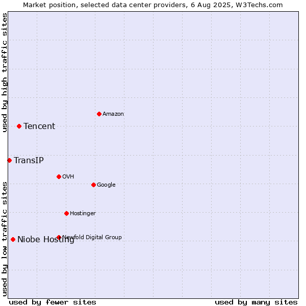Market position of Tencent vs. Niobe Hosting vs. TransIP