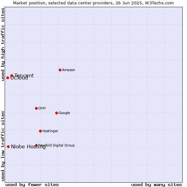 Market position of Tencent vs. Niobe Hosting vs. UCloud