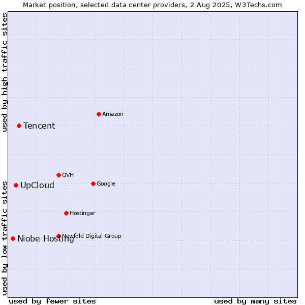Market position of Tencent vs. UpCloud vs. Niobe Hosting