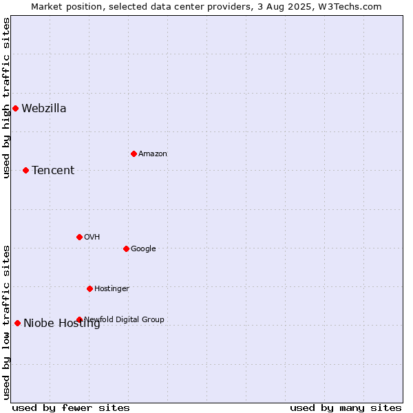 Market position of Tencent vs. Niobe Hosting vs. Webzilla