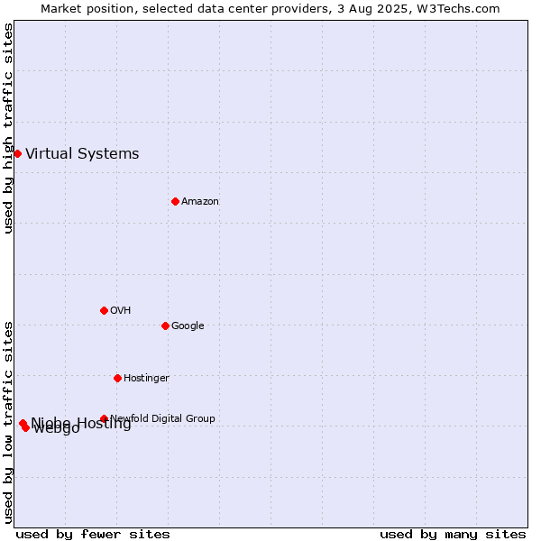 Market position of webgo vs. Niobe Hosting vs. Virtual Systems