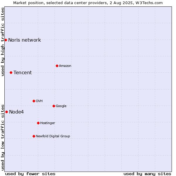 Market position of Tencent vs. Node4 vs. Noris network