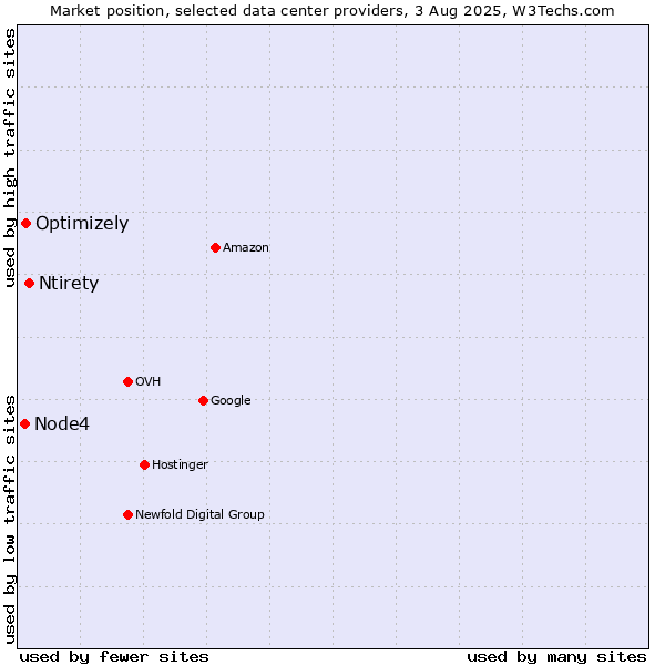 Market position of Ntirety vs. Optimizely vs. Node4