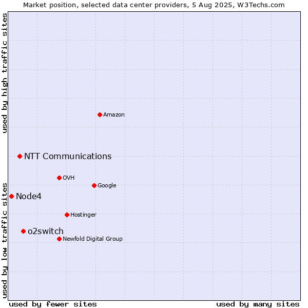 Market position of o2switch vs. NTT Communications vs. Node4