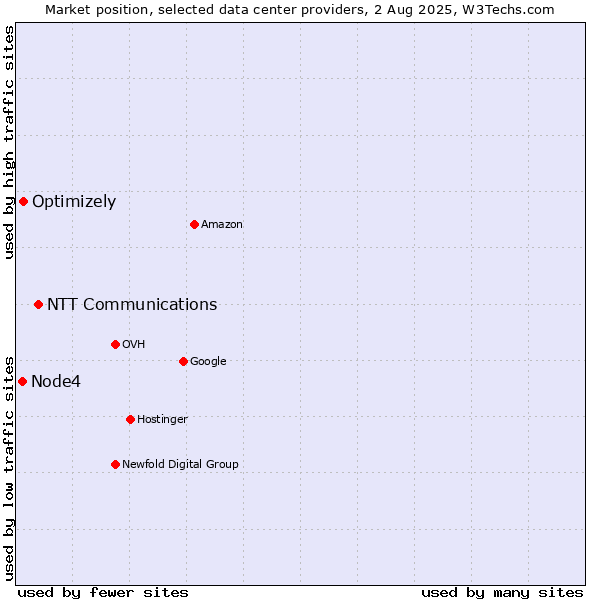 Market position of NTT Communications vs. Optimizely vs. Node4