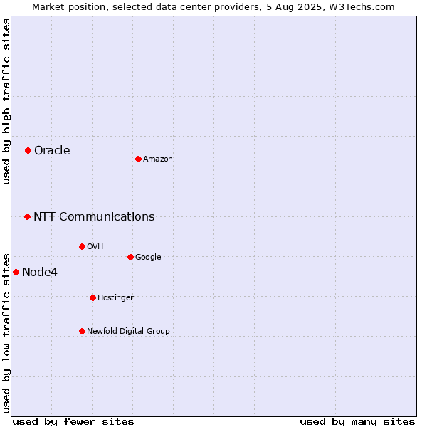 Market position of Oracle vs. NTT Communications vs. Node4