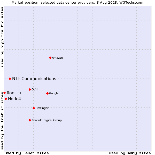 Market position of NTT Communications vs. Node4 vs. Root.lu