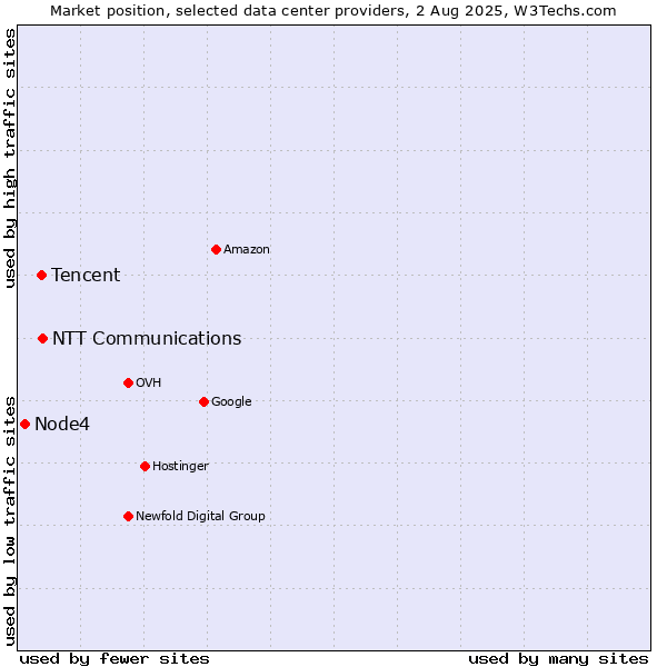 Market position of NTT Communications vs. Tencent vs. Node4