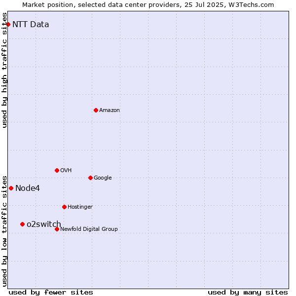 Market position of o2switch vs. Node4 vs. NTT Data