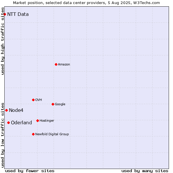 Market position of Oderland vs. Node4 vs. NTT Data