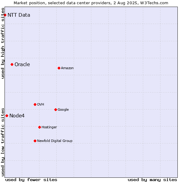 Market position of Oracle vs. Node4 vs. NTT Data