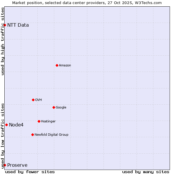 Market position of Node4 vs. Proserve vs. NTT Data
