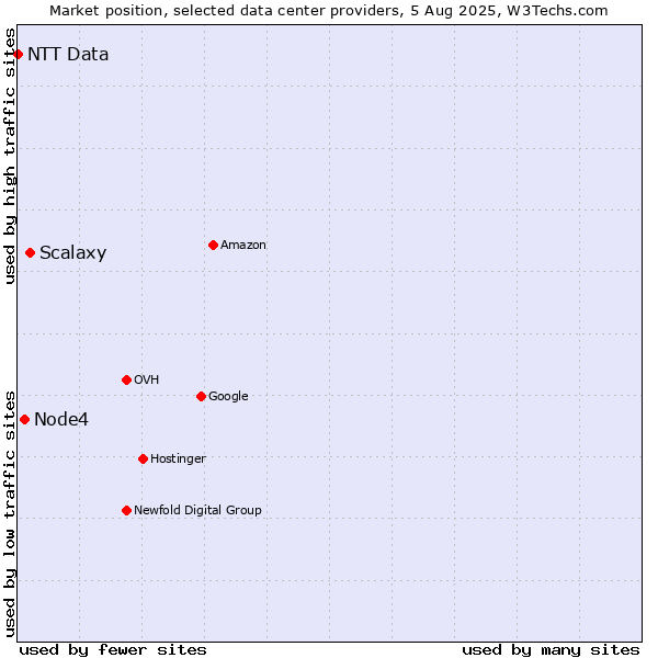 Market position of Scalaxy vs. Node4 vs. NTT Data