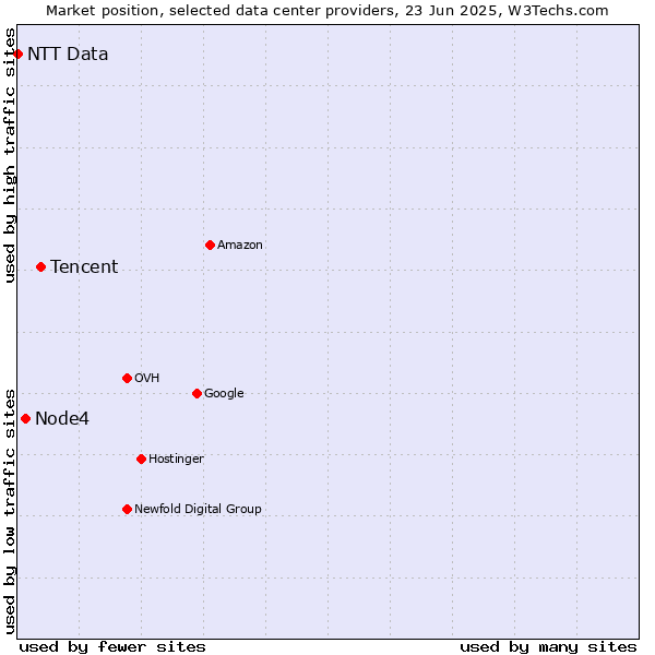 Market position of Tencent vs. Node4 vs. NTT Data