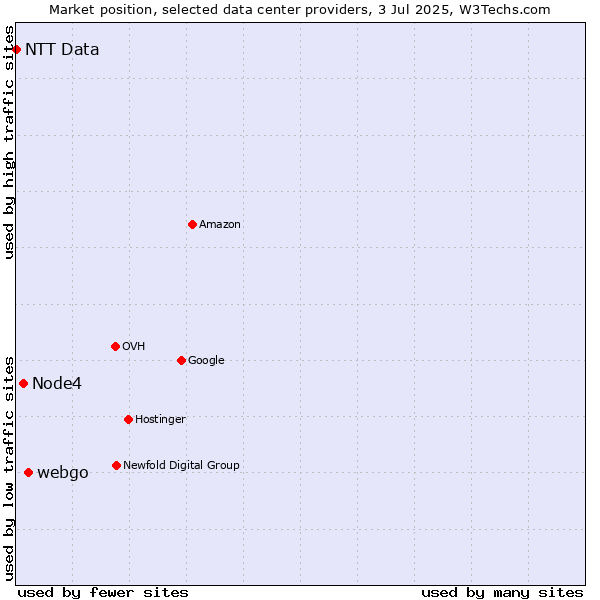 Market position of webgo vs. Node4 vs. NTT Data